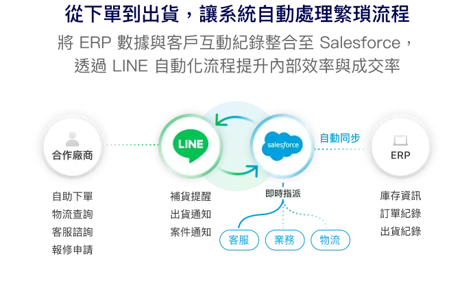 DTC 協助 Salesforce 串接 LINE 與 ERP，優化 B2B 下單流程