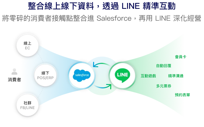 透過 Salesforce 整合 LINE 官方帳號，實現 B2C 會員經營