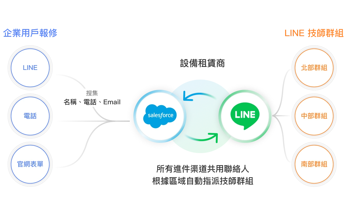 透過 LINE、電話或表單等進件管道將報修資料彙整至 Salesforce，自動依區域與案件類型指派給對應技師群組，加快處理速度並提升外包協作效率