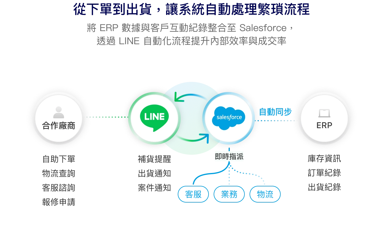DTC 協助 Salesforce 串接 LINE 與 ERP，優化 B2B 下單流程