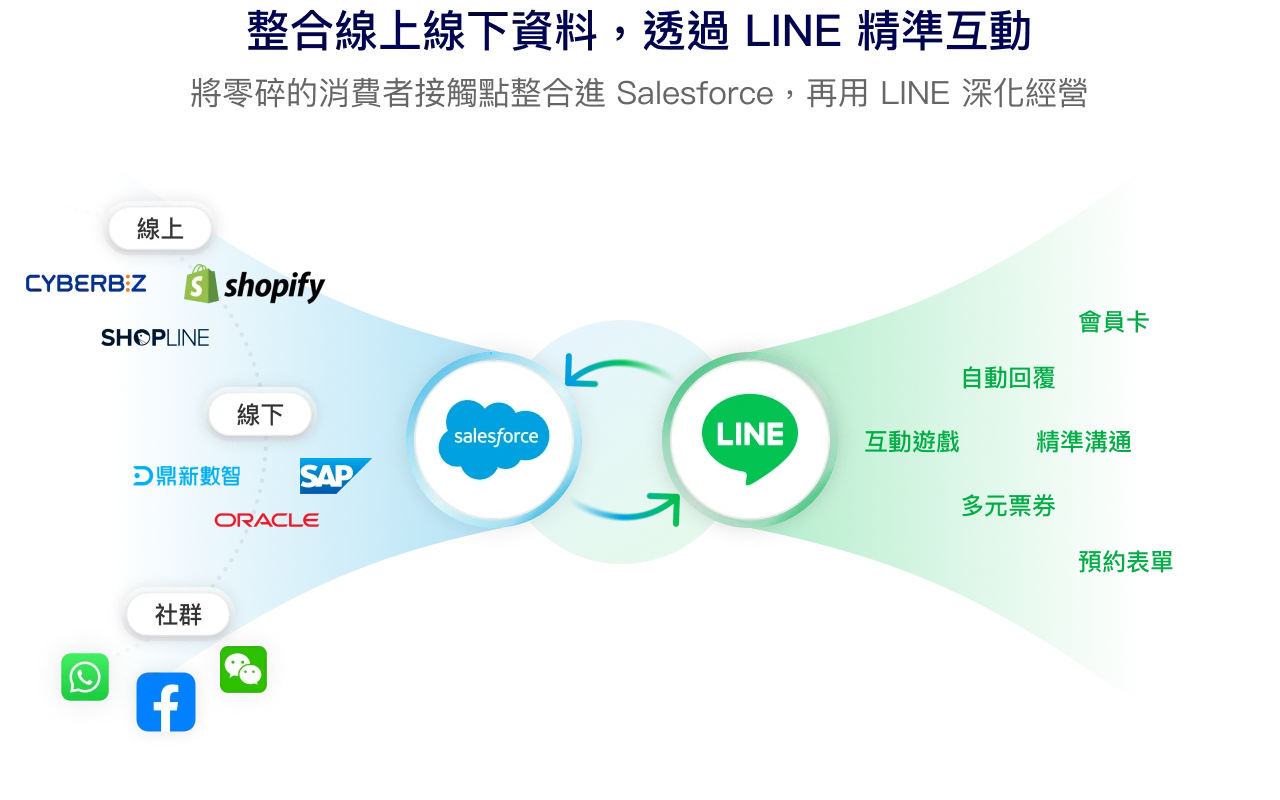 透過 Salesforce 整合 LINE 官方帳號，實現 B2C 會員經營